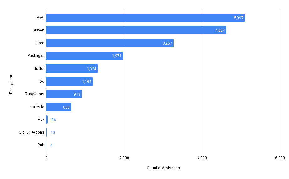 Chart showing the number of advisories by ecosystem