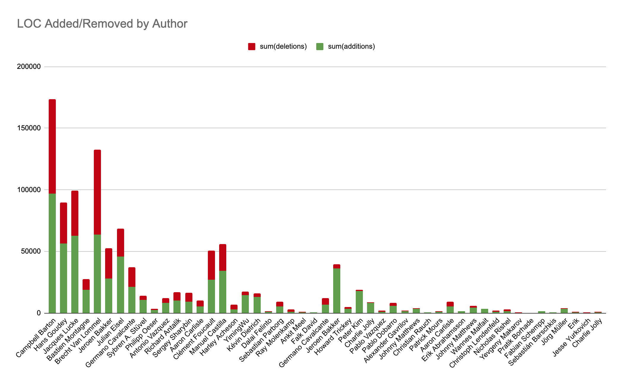 LOC Added/Removed by Author